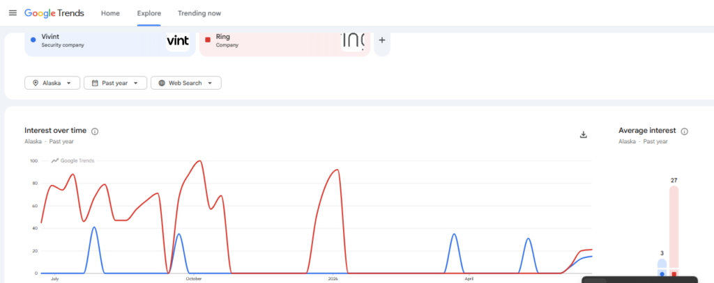 Based on the Google Trends screenshot  What Alaska Is Searching vivint vs ring security system