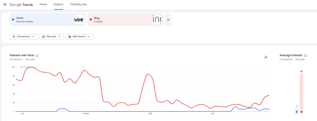 Based on the Google Trends screenshot, Ring dominates search interest in Connecticut
