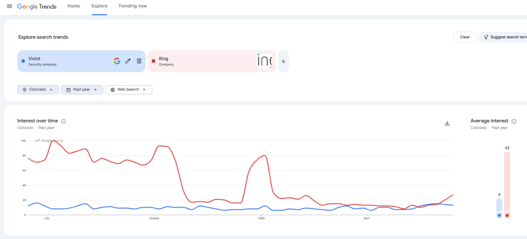 Google Trends chart showing search interest comparison between Vivint and Ring in Colorado over the past year. The line chart shows Ring (blue line) with consistently higher search interest averaging around 70-80, while Vivint (red line) shows lower interest averaging around 20-30. Both brands show search peaks around July and October. The average interest score for this period is 42.