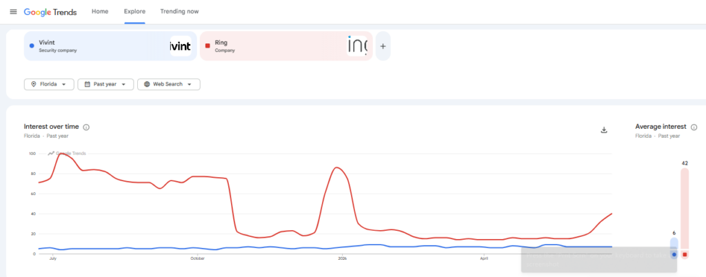 Based on Google Trends data for Florida over the past year, Ring maintains higher search volume than Vivint statewide