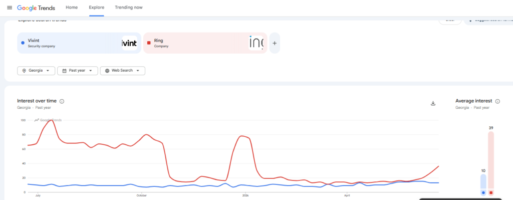 Based on Google Trends data for Georgia over the past year, vivint vs ring