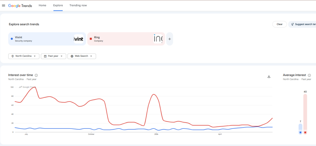 Google Trends Vivint vs Ring last year North Carolina Searching report