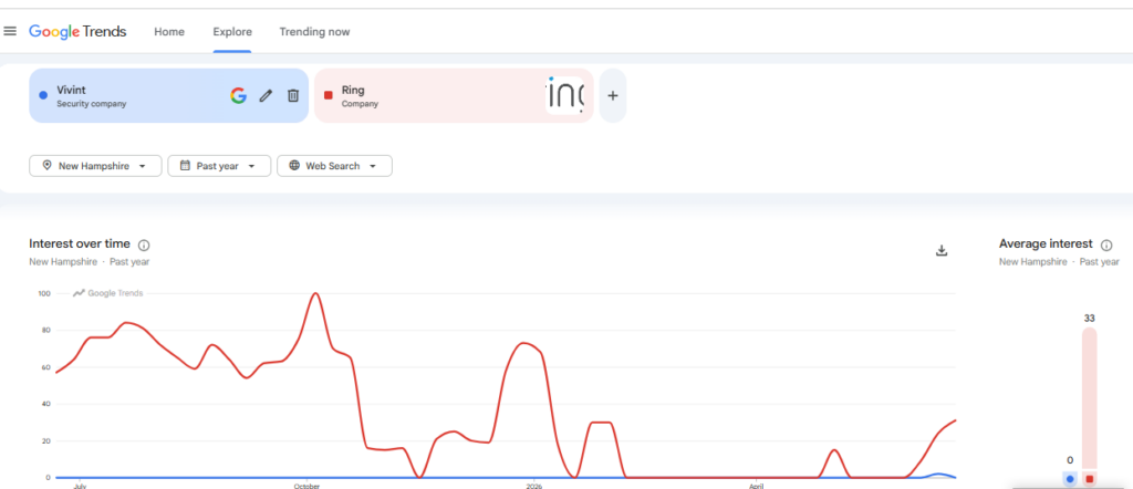Google Trends live report  New Hampshire  Vivint vs. Ring