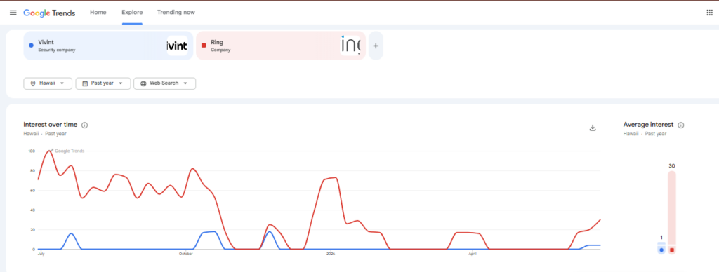 Based on the Google Trends data for Hawaii over the past year vivint vs ring