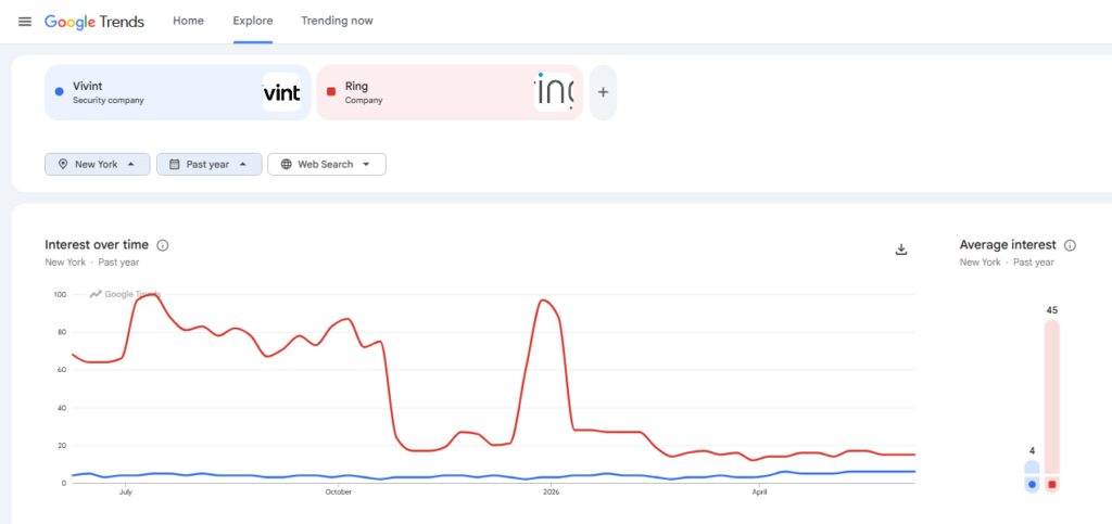Google Trends comparison of Ring and Vivint search interest in New York over 12 months including related queries and bottom line insight.