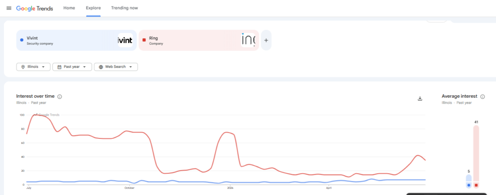 Based on Google Trends data for Illinois over the past year vivint vs ring