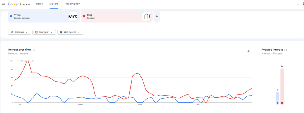 Based on the Google Trends screenshot, Ring dominates search interest in Arkansas compared to Vivint.