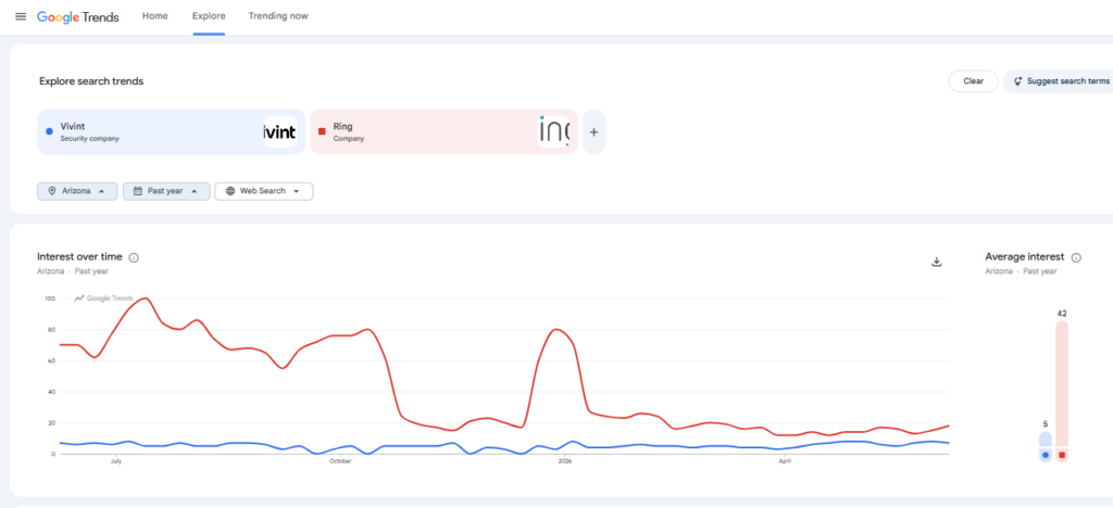 Google Trends chart showing Ring and Vivint search interest in Arizona over the past 12 months. Ring searches are consistently higher. Vivint searches spike when people search "what is vivint" up 160 percent and "vivint camera" up 110 percent.